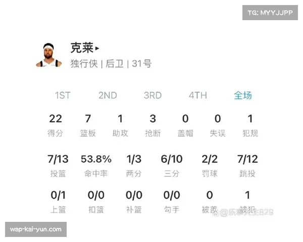 克莱汤普森三分命中率降至110 勇士神射手外线威胁明显减弱